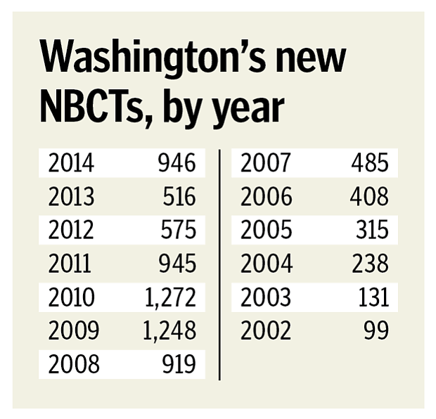 Washington's production of National Board Certified Teachers, over time