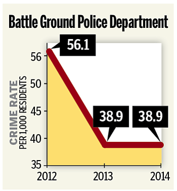 Battle Ground  crime rate, 2012-14