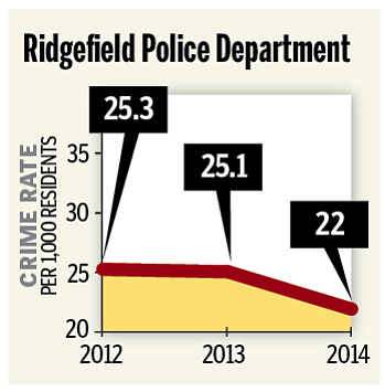 Ridgefield  crime rate, 2012-14