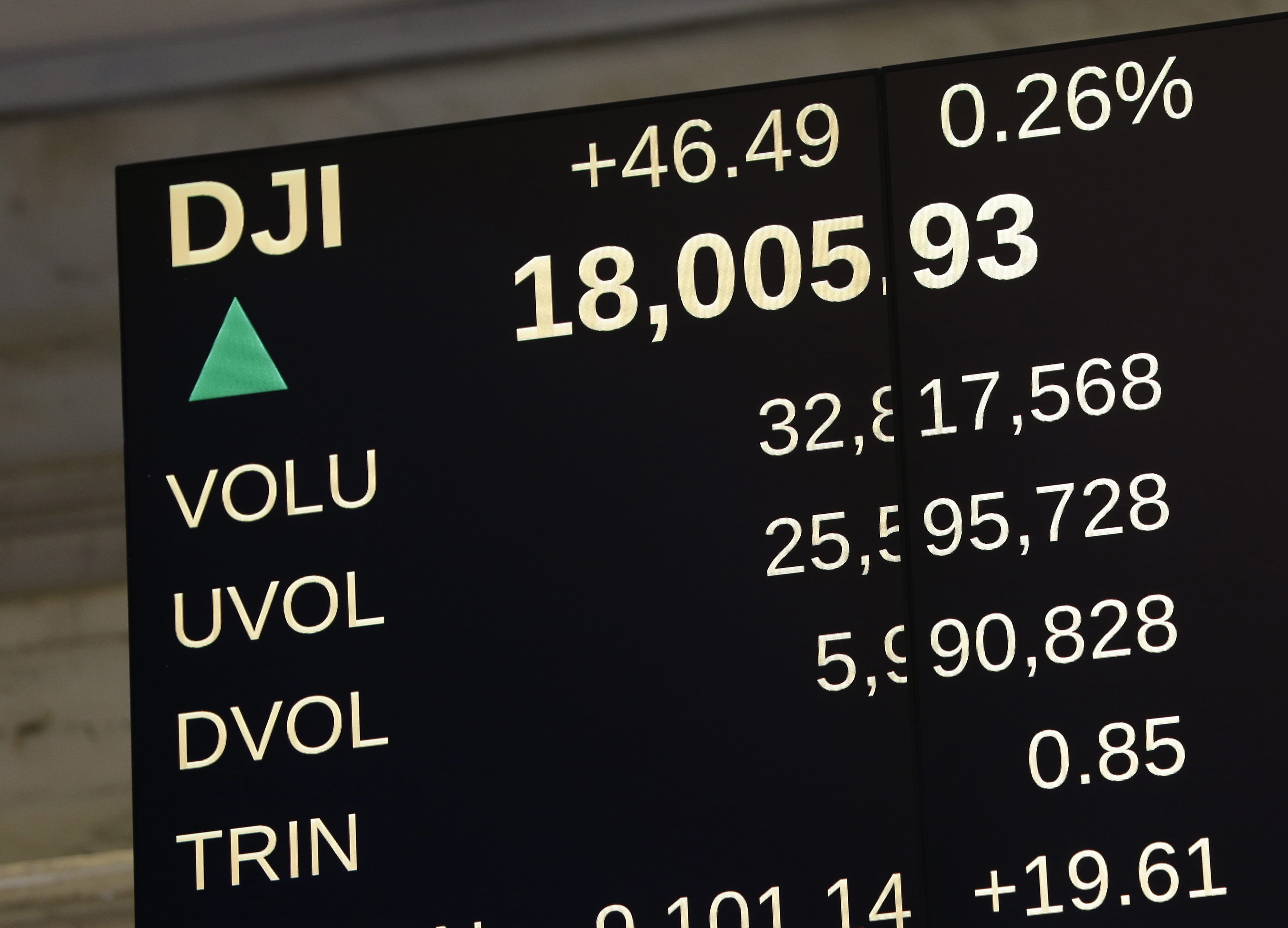 An electronic display shows the Dow Jones Industrial Average above 18,000 on the floor of the New York Stock Exchange in New York on Tuesday.
