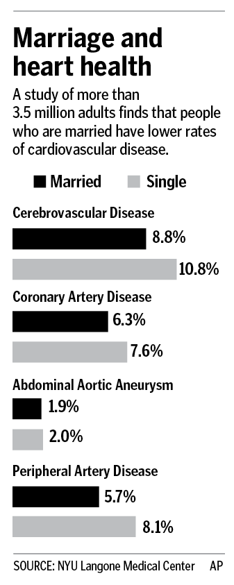 Correlation of circulatory conditions, marriage.