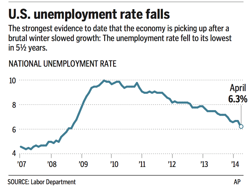 Unemployment rate, April 2014.