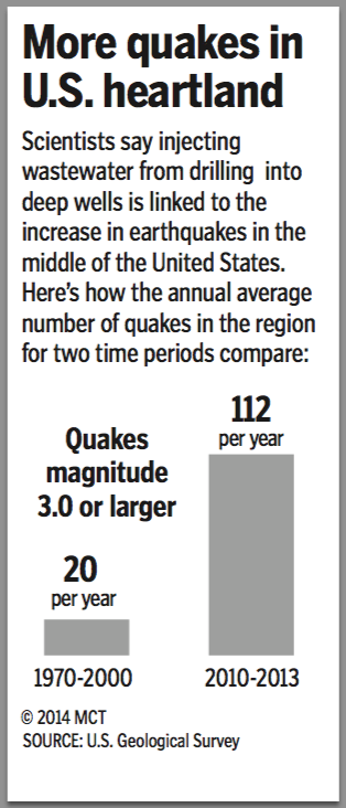 Changing frequency of earthquakes in the central United States.