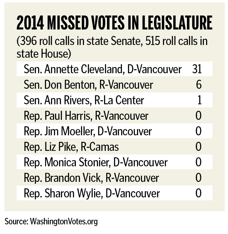 Votes missed by Clark County lawmakers, 2014.