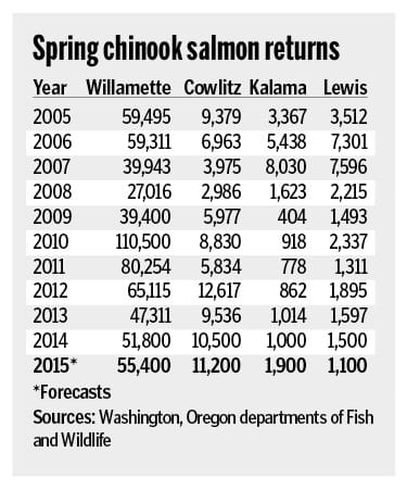 Tributary salmon returns 2005-2015
