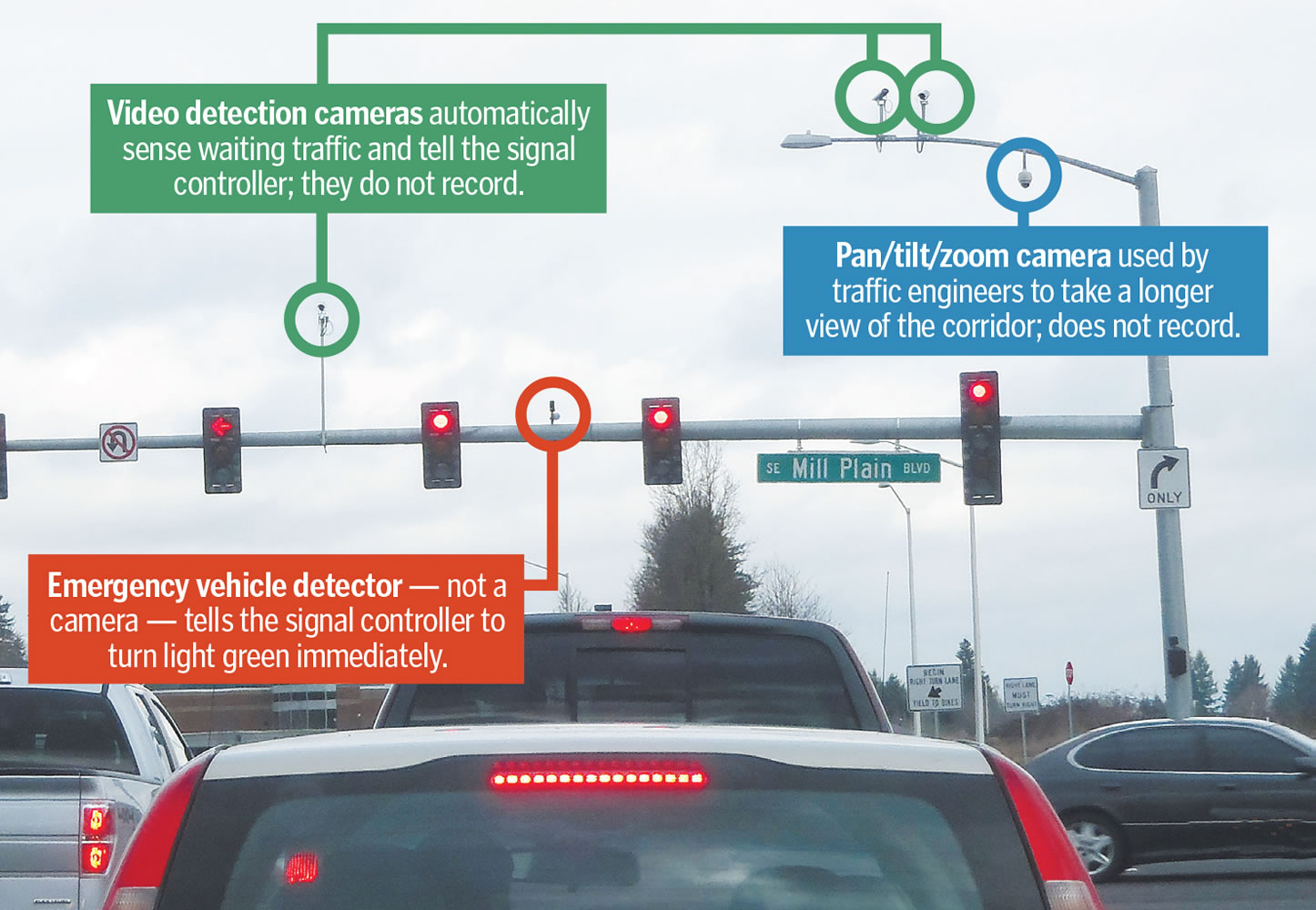 Traffic equipment explained