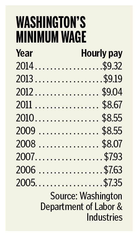 History of Washington's minimum wage.