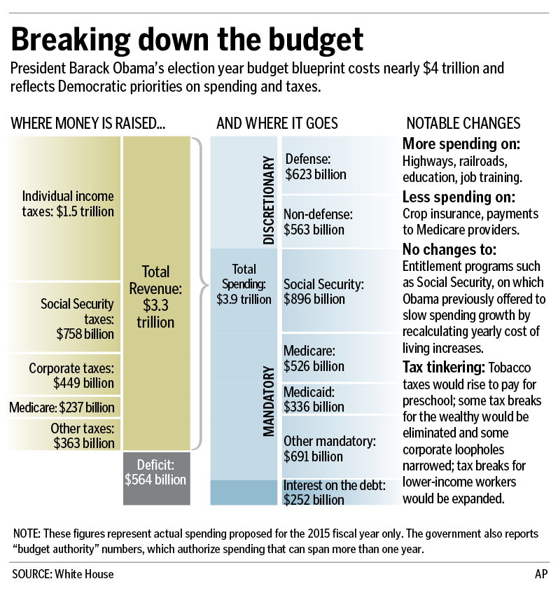 President Barack Obama's proposal for the 2015 budget year.