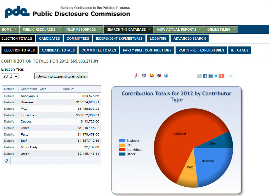 The newest additions to the Public Disclosure Commission's website are maps showing where donors are located, and charts displaying the types of contributors giving to campaigns.