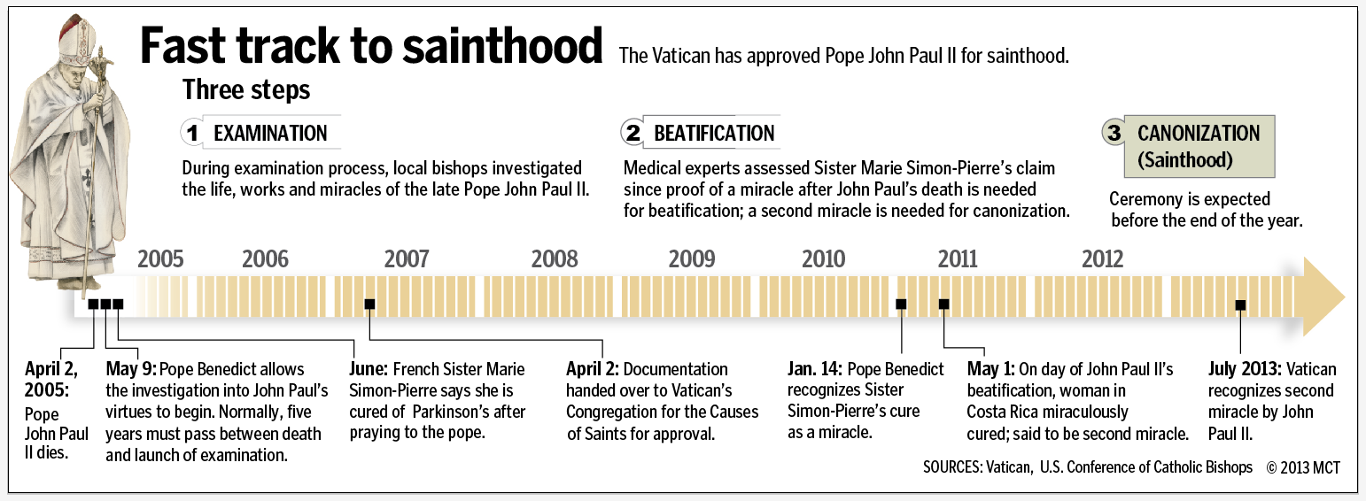 John Paul II's fast track to sainthood.