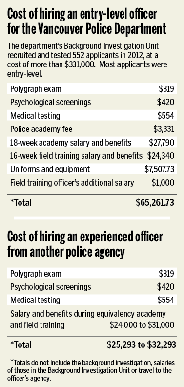 Costs of hiring an officer to the Vancouver Police Department