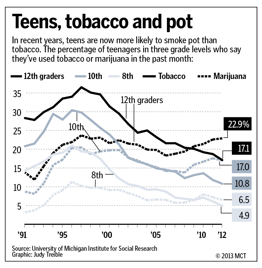 Teenagers more likely to have used marijuana recently than tobacco.