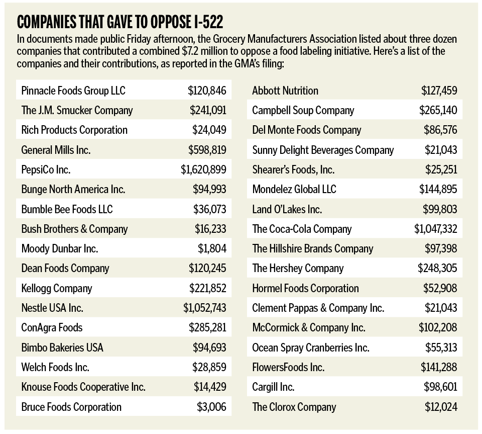 Food companies that have helped fund the campaign to defeat I-522, the food-labeling initiative.