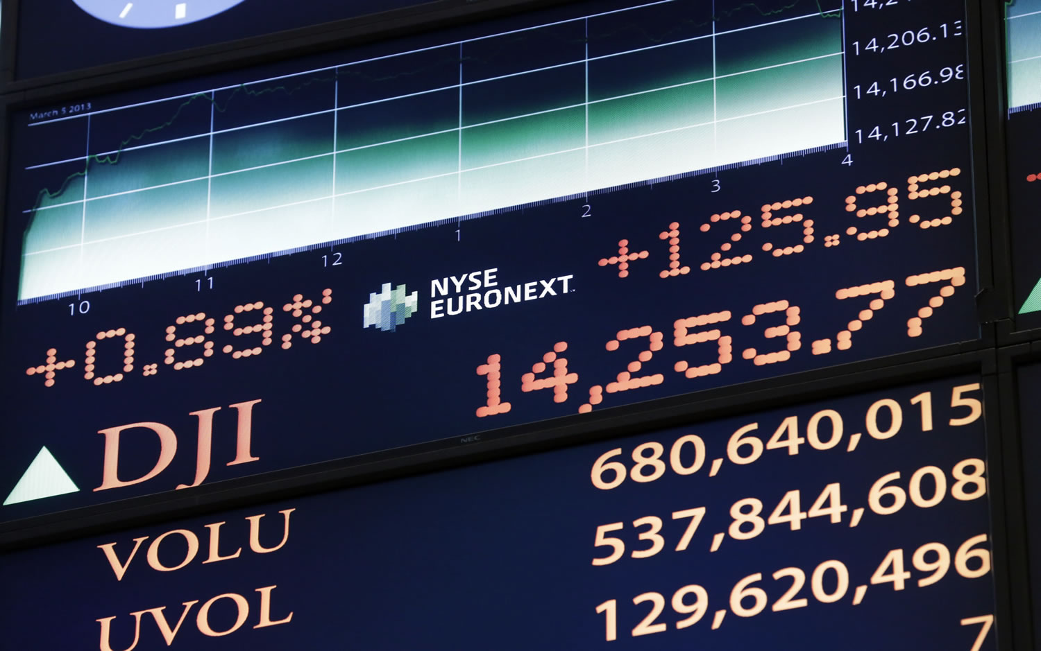 A board on the floor of the New York Stock Exchange shows the closing number for the Dow Jones industrial average on Tuesday.