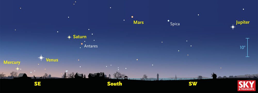 The alignment of five planets in the sky before dawn.