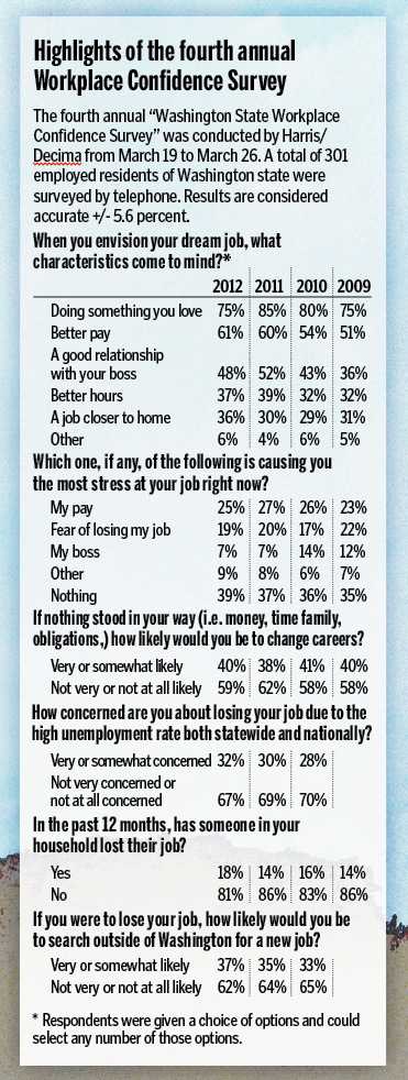 Results of fourth annual workplace confidence survey.