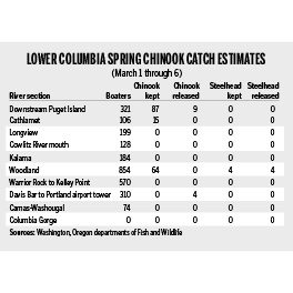 Salmon catches by boaters March 1 through 6 in the lower Columbia River.