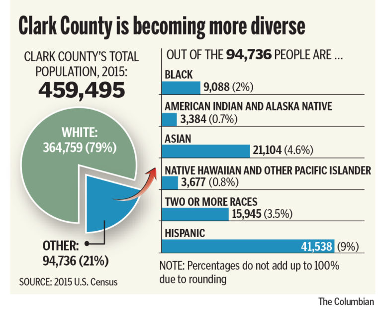 Clark County Census-diversity