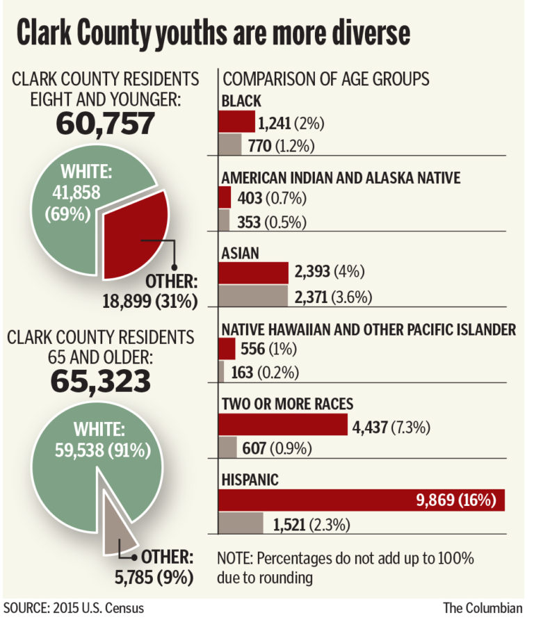 Clark County youths more diverse