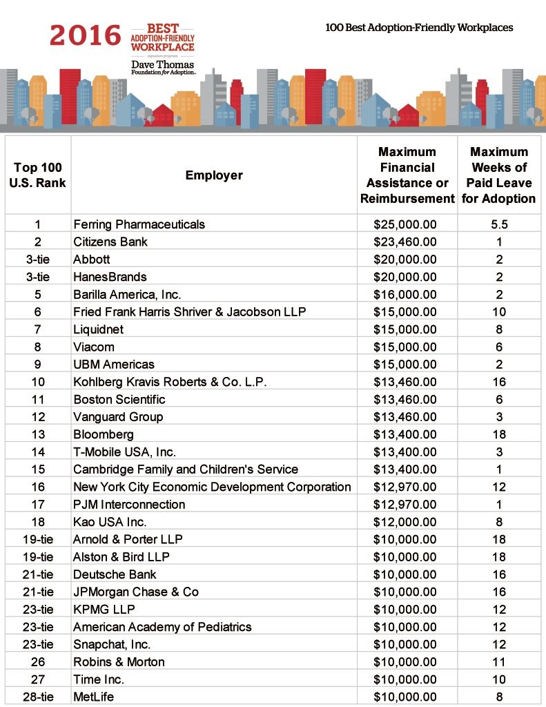 The Dave Thomas Foundation for Adoption ranks the 2016 top 100 adoption-friendly workplaces in terms of financial assistance and paid leave. PDF