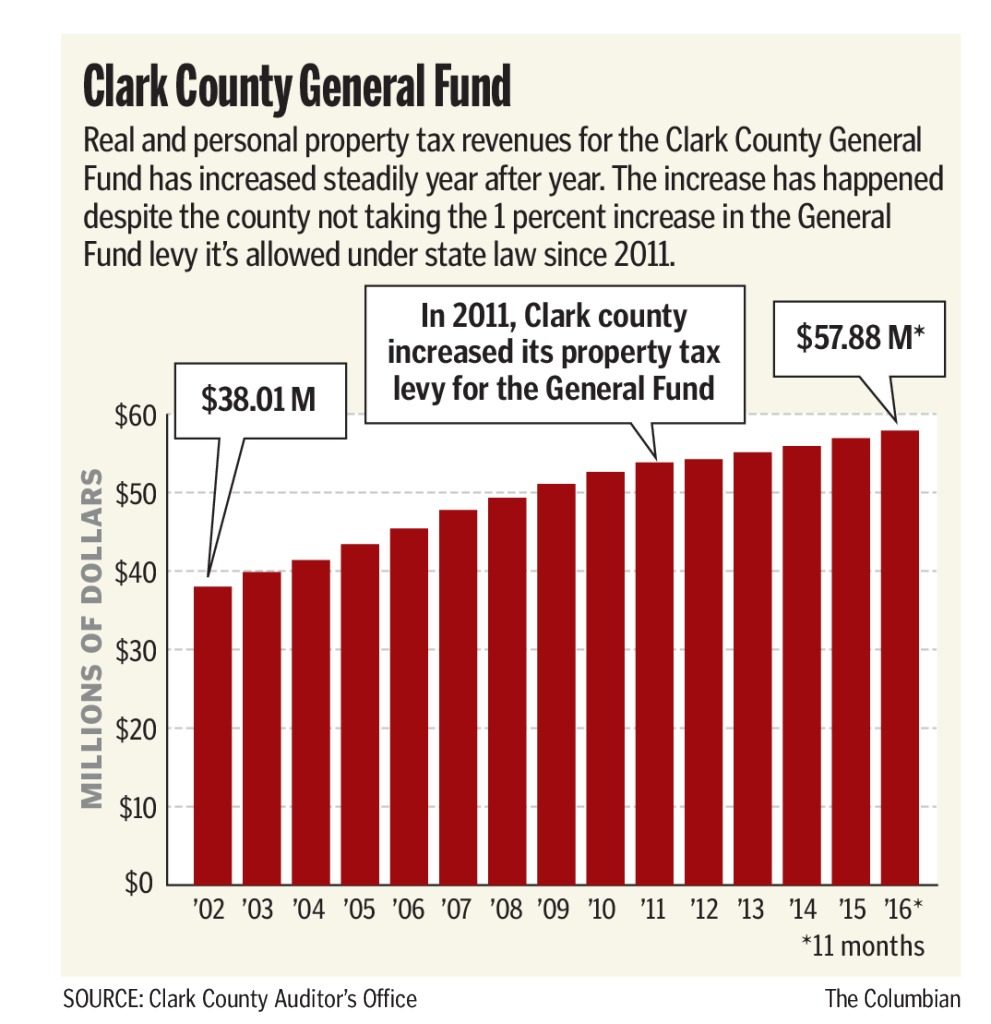 Property taxes in Clark County explained | The Columbian