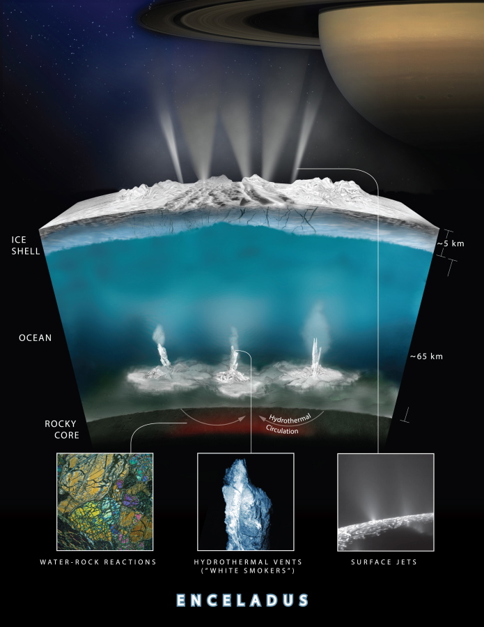 This illustration shows what scientists on the space agency&#039;s Cassini mission theorize how water interacts with rock at the bottom of the ocean of Saturn&#039;s icy moon Enceladus, producing hydrogen gas. The graphic shows water from the ocean circulating through the seafloor, where it is heated and interacts chemically with the rock. This warm water, laden with minerals and dissolved gases (including hydrogen and possibly methane), then pours into the ocean creating chimney-like vents.