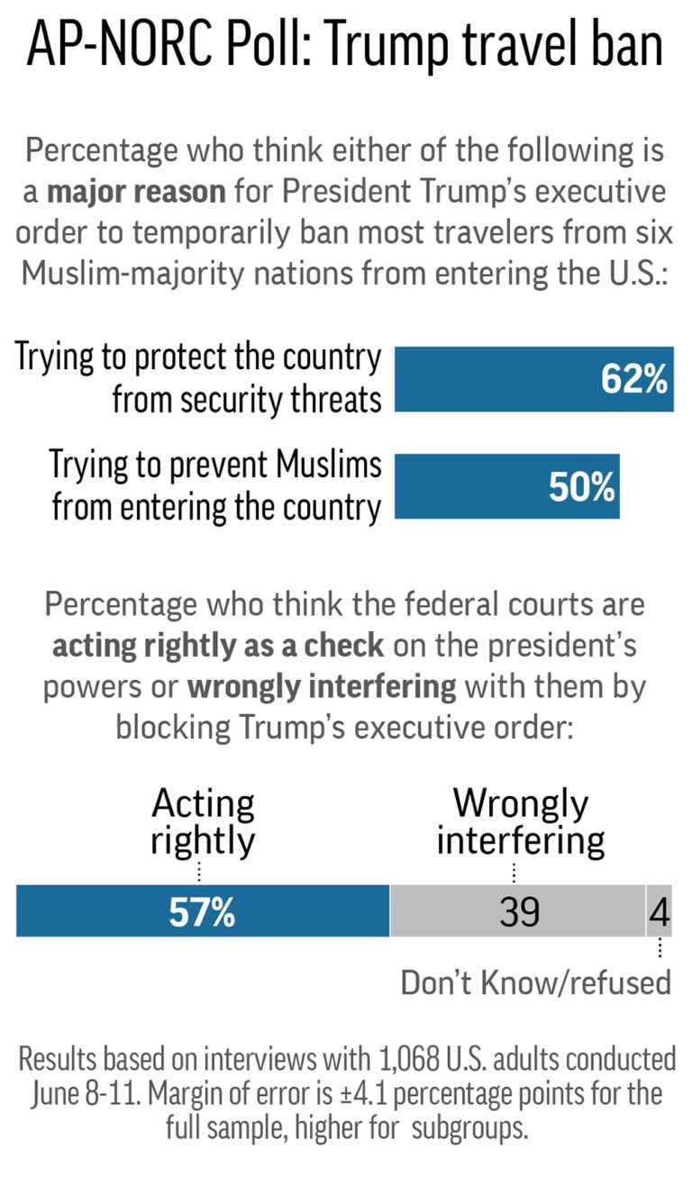 Graphic shows results of AP-NORC poll on President Donald Trump’s travel ban executive order; 2c x 5 inches; 96.3 mm x 127 mm;
