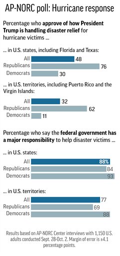 Graphic shows results of AP-NORC Center poll on attitudes toward relief effort for recent hurricanes; 2c x 5 inches; 96.3 mm x 127 mm;
