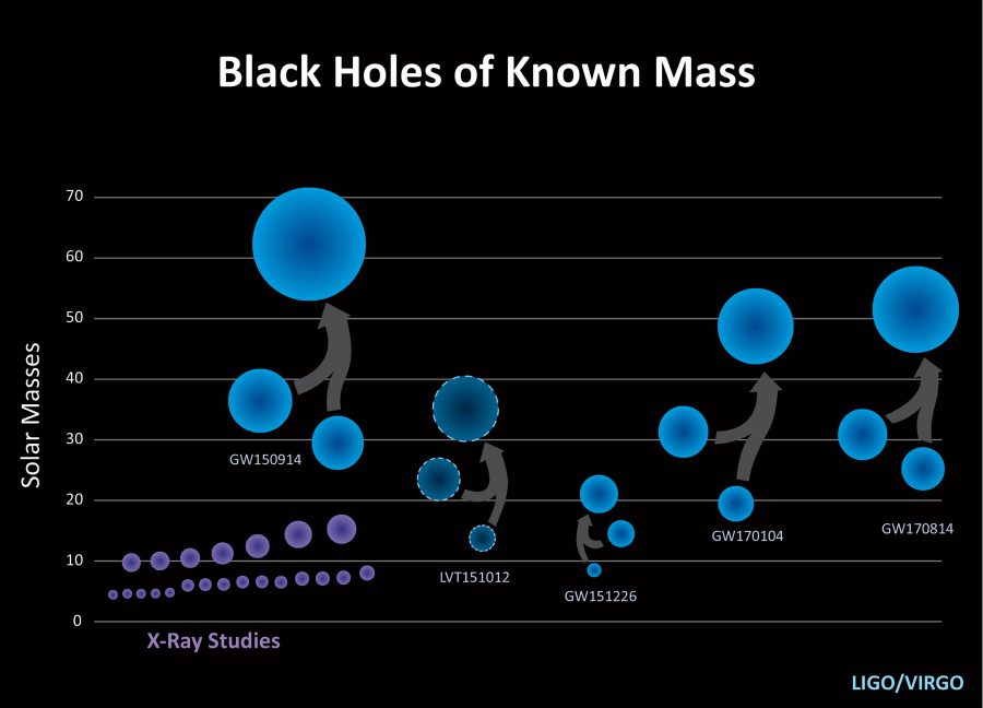 This chart shows all of the black hole collisions detected by LIGO to date. The newest one was GW170608, involving the smallest black holes yet detected.