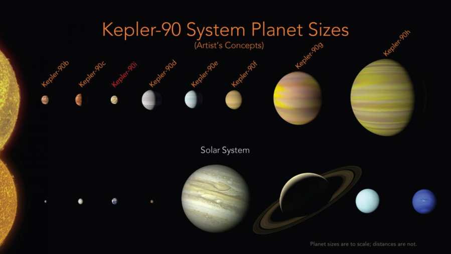 This illustration made available by NASA shows a comparison of the planets in the solar system and those orbiting the star Kepler-90. An eighth planet, Kepler-90i, has been found in the faraway solar system, matching our own in numbers. This is the only eight-planet solar system found like ours — so far.