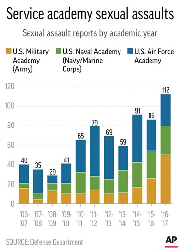 Graphic shows sexual assault reports by military service academy; 2c x 3 1/2 inches; 96.3 mm x 88 mm;
