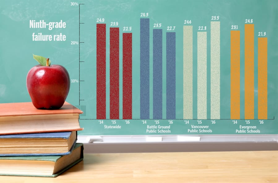 Research suggests that students who end their ninth-grade year on track — passing all their core classes — are about 3.5 times more likely to graduate from high school than their peers who fail one or more classes. Above is the percentage of freshmen in Washington and Clark County’s largest school districts who failed at least one course in English, math or science.