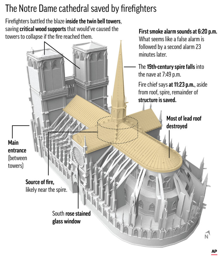 Graphic shows a 3D model of Notre Dame Cathedral and calls out notable features and events from the destructive fire;