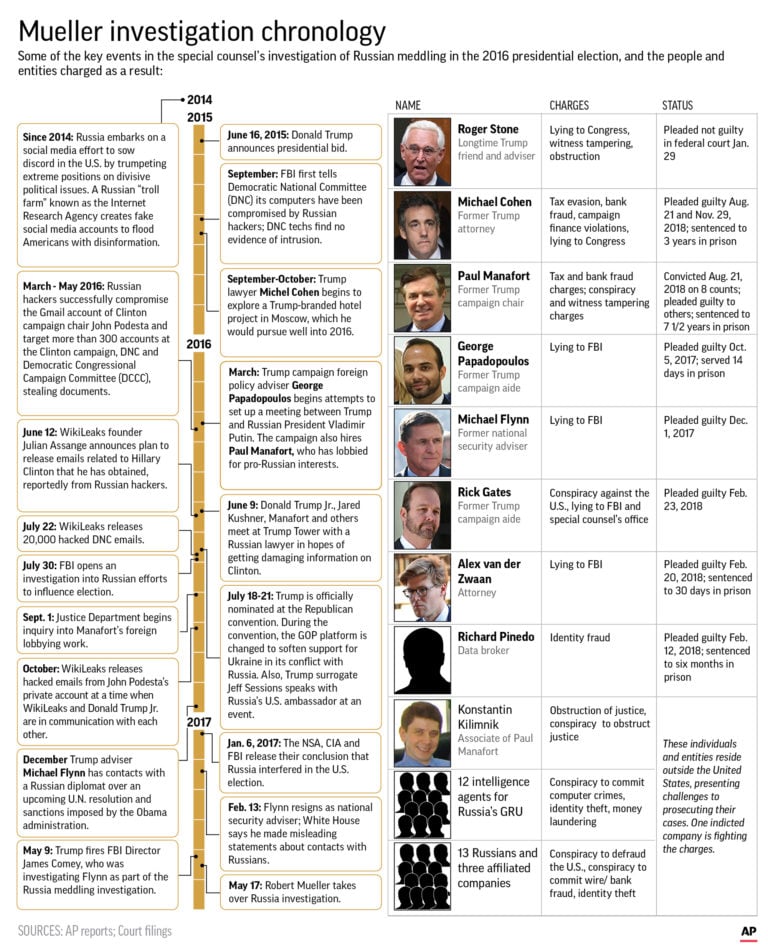 Graphic shows key events leading to the Mueller probe and charges brought against key players.;