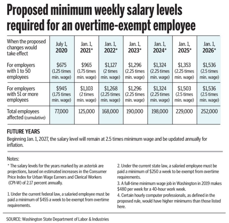 L&I proposal would drastically change state’s overtime rules The