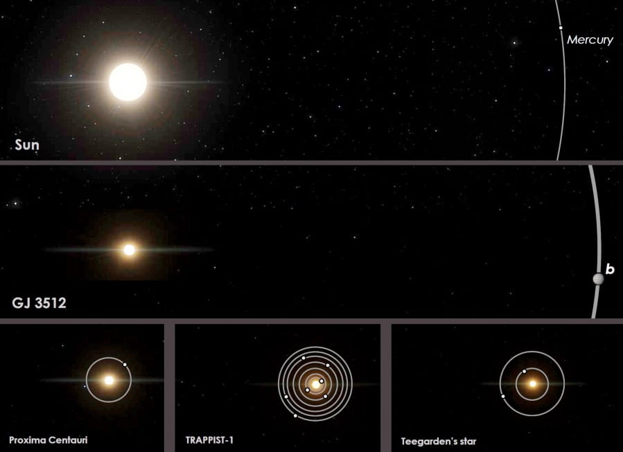 This image provided by Guillem Anglada-Escude shows a comparison of orbits of the red dwarf star GJ 3512 and its newly identified gas giant planet GJ 5312b, center, to the Earth&#039;s solar system and other nearby red-dwarf planetary systems. On Thursday, Sept. 26, 2019, astronomers reported they&#039;ve found the Jupiter-like planet orbiting a star that&#039;s a mere 12% the mass of our sun. There may even be another big gas planet lurking in the GJ 3512 system 31 light-years away.