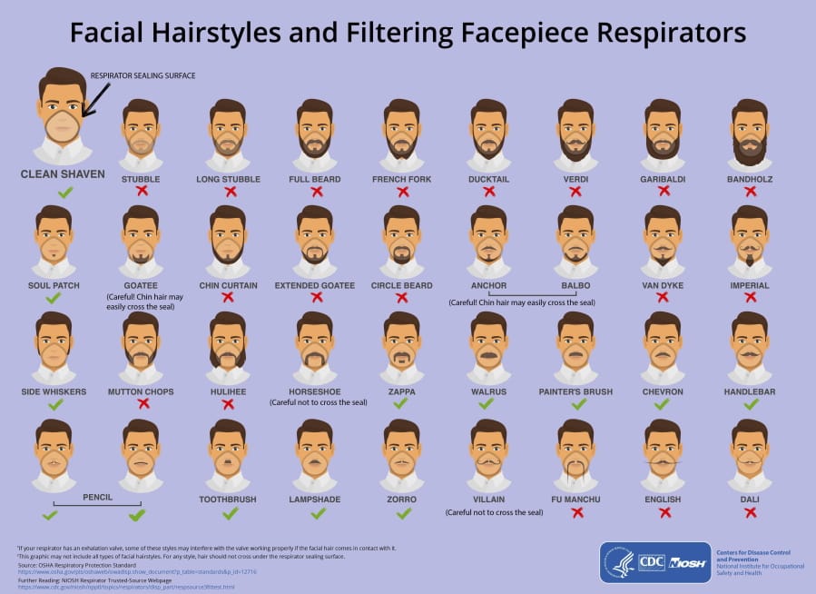 This 2017 image made available by the Centers for Disease Control and Prevention and the National Institute for Occupational Safety and Health shows the kinds of facial hairstyles which will work with a tight-sealing respirator. On Friday, Feb. 28, 2020, The Associated Press reported on stories circulating online incorrectly asserting that the CDC recommends people shave off facial hair to protect against the new coronavirus. Tom Skinner, a spokesman for the CDC, told the AP in an email that the &quot;NIOSH graphic was developed several years ago and is intended for professionals who wear respirators for worker protection.
