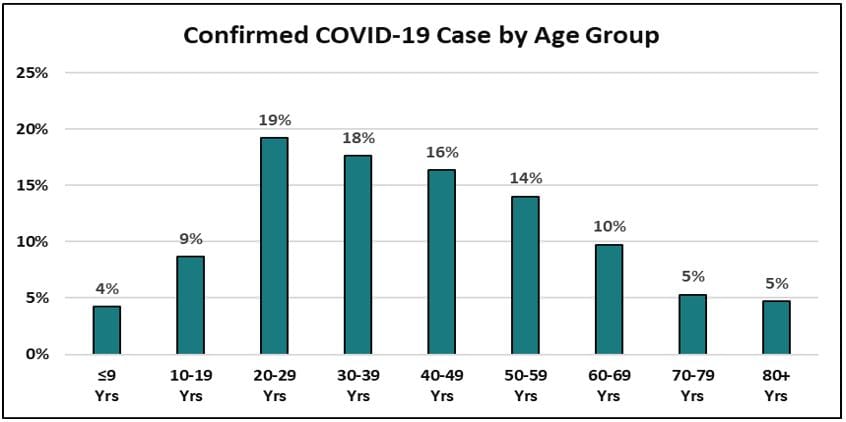 This graphic from Clark County Public Health shows an age breakdown of new COVID-19 cases by age group.
