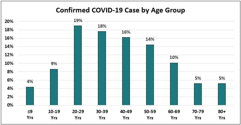 Cases by age as of Sept. 1.