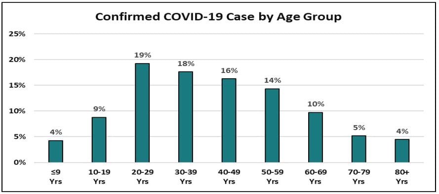 Confirmed COVID-19 cases by age group as of Sept. 8.