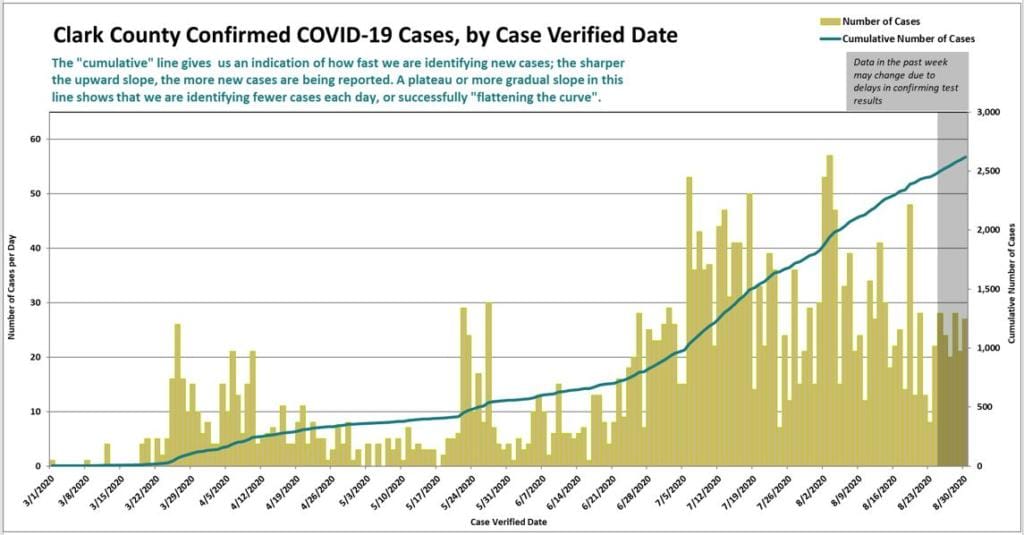 Clark County Public Health released this chart tracking cumulative cases and new daily cases through the end of August.