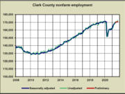 Clark County nonfarm employment
October in Clark County brought an increase in workers enough to top pre-pandemic employment levels. (SOURCE: Washington State Employment Security Department)