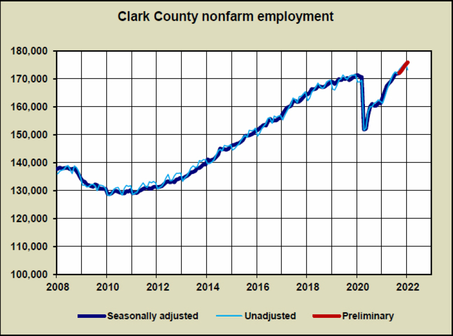 In almost every sector, Clark County's job market is back to -- or above -- pre-pandemic levels.