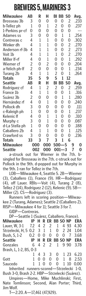 Brewers defeat Mariners 5-3
