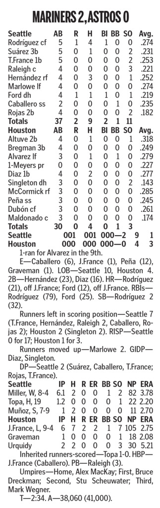 Julio Rodríguez and Mike Ford homer, Bryce Miller works 6 solid innings as  Mariners beat Astros 2-0