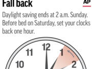 Time to set clocks back an hour for a return to standard time across most of the U.S.