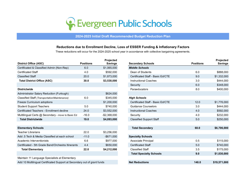 Initial draft Budget Reduction Recommendations for the Evergreen Public Schools' 2024-2025 Budget PDF
