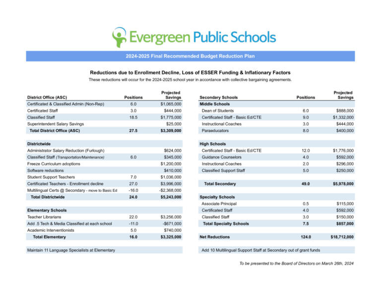 Evergreen Public Schools approved $18.7 million in budget reductions Tuesday evening. The district will notify staff whose positions are being cut by mid-May.