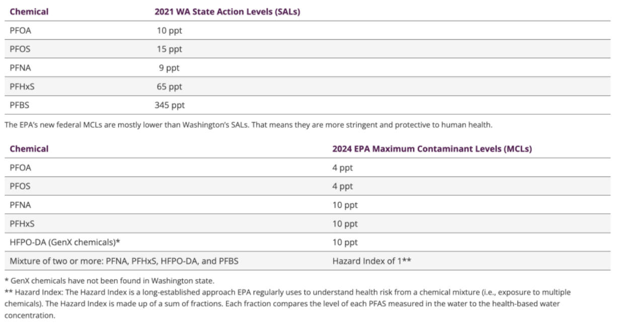 This chart provides a comparison between Washington&rsquo;s standards for PFAS in drinking water and the newly approved federal standard. Ppt refers to parts per trillion of the chemicals in drinking water.